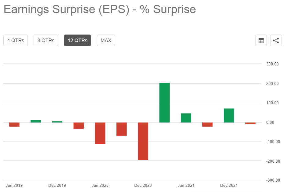 EPS surprise of Disney stock
