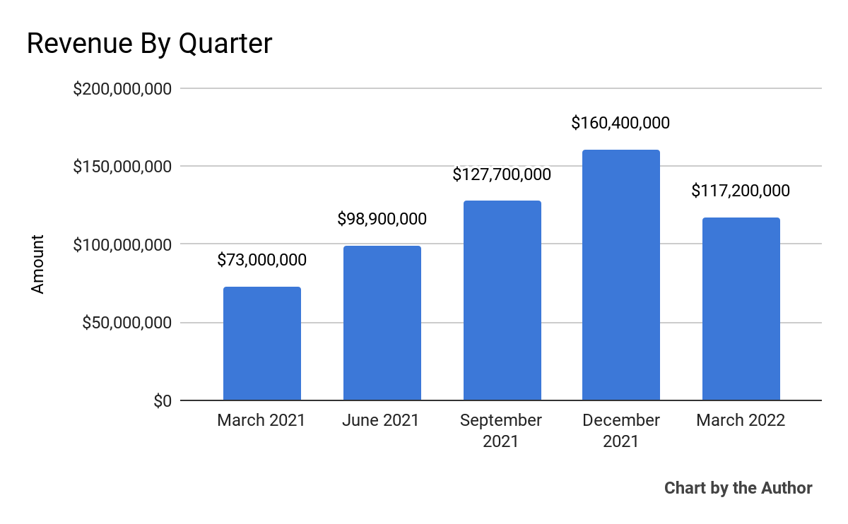 5 Quarter Total Revenue