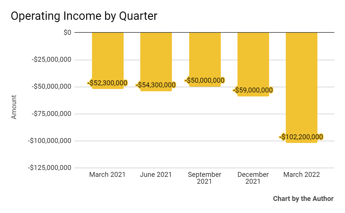 Operating result for the 5 quarters