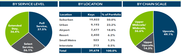 Service Properties Trust Portfolio