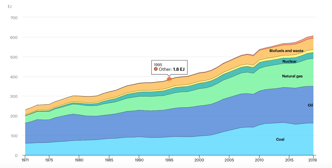 Source: International Energy Agency