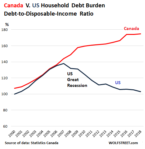 Household Debt To Disposable Income: Canada vs U.S.