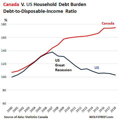 Debt to disposable income