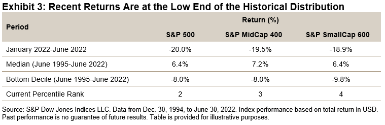 Recent returns are at the low end of the historical distribution