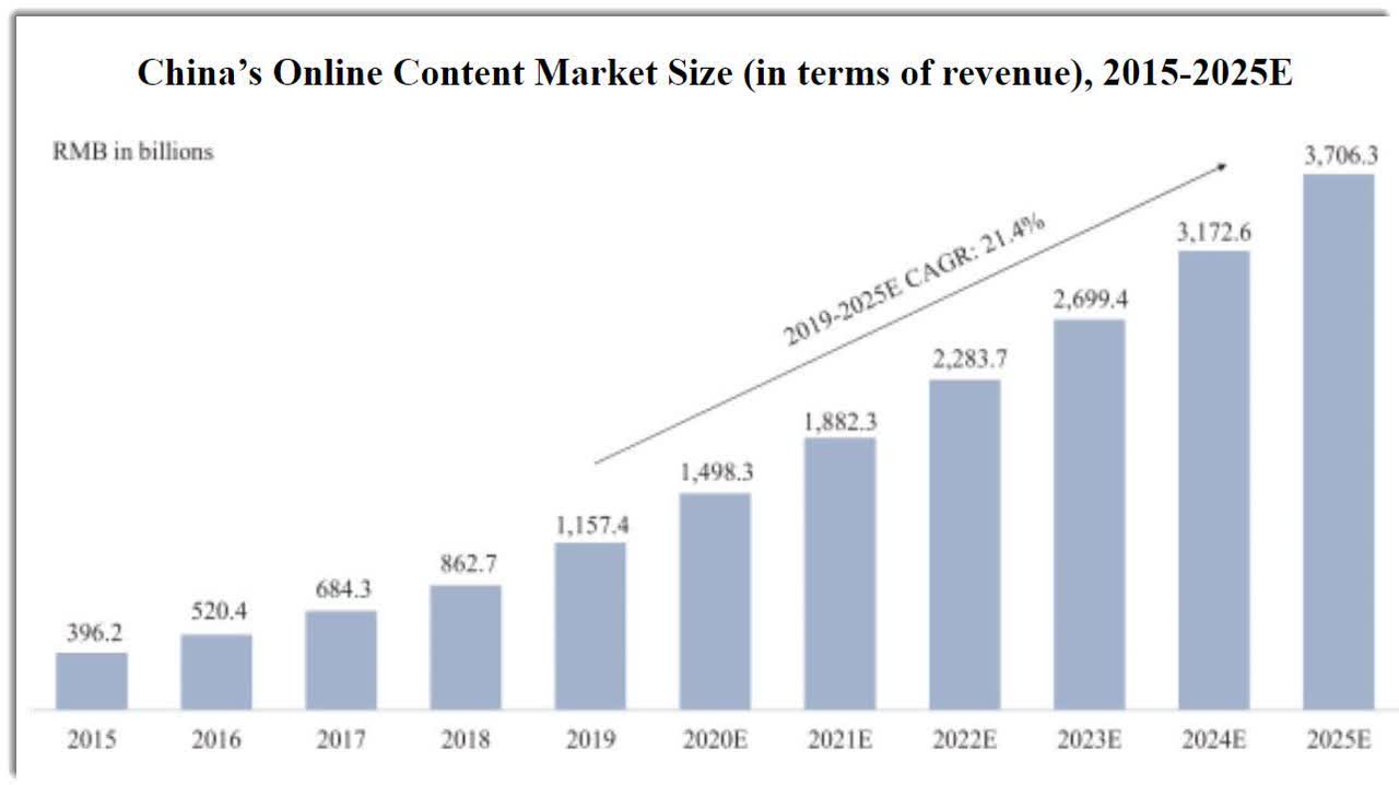China's online content market