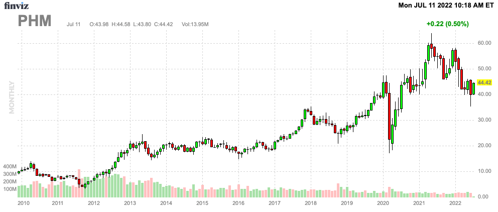 PHM Finviz Chart