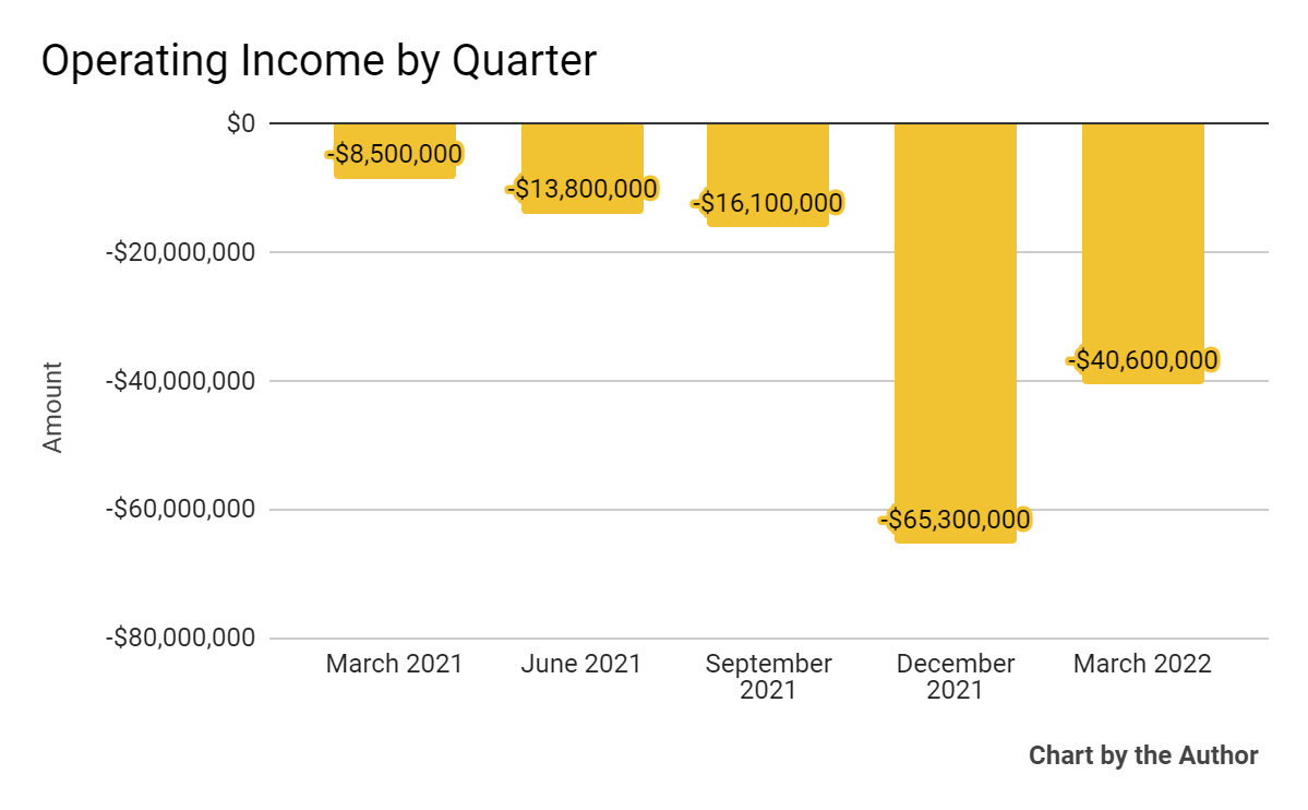 5 Quarter Operating Income