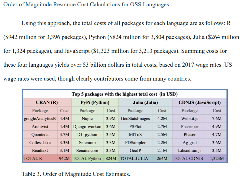 A summary of the potential costs associated with various programing languages