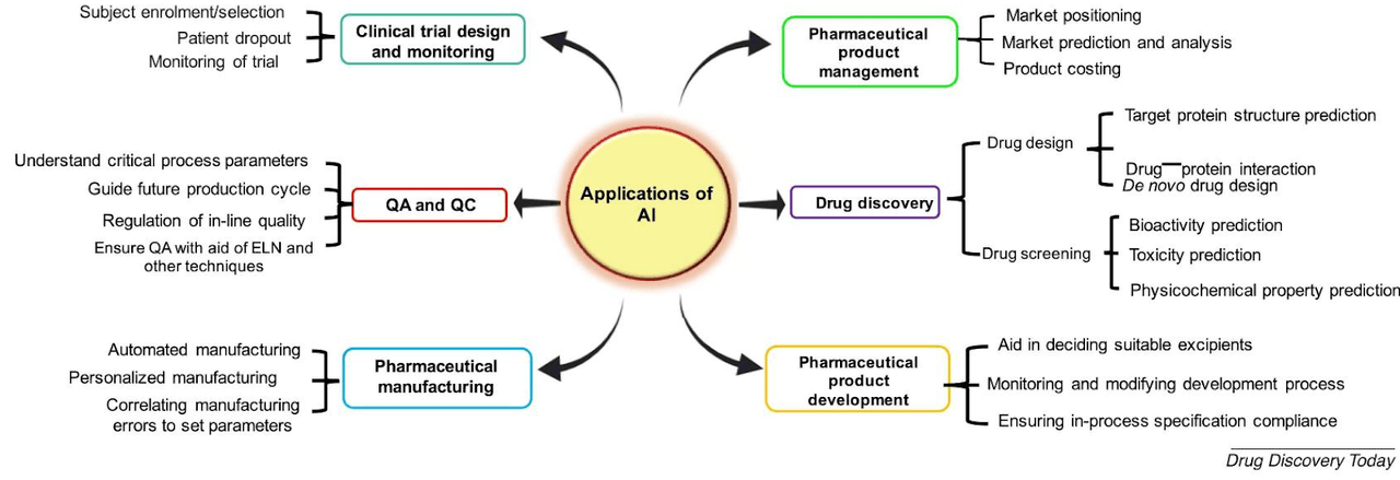 Applications of artificial intelligence (<a href='https://seekingalpha.com/symbol/AI' title='C3.ai, Inc.'>AI</a>) in different subfields of the pharmaceutical industry, from drug discovery to pharmaceutical product management.