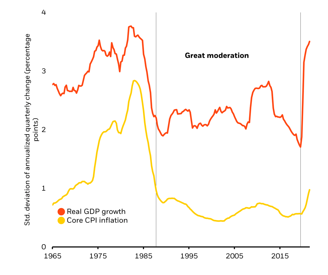 The chart shows the standard deviation of the annualized quarterly change of U.S. real GDP and the core Consumer Price Index.