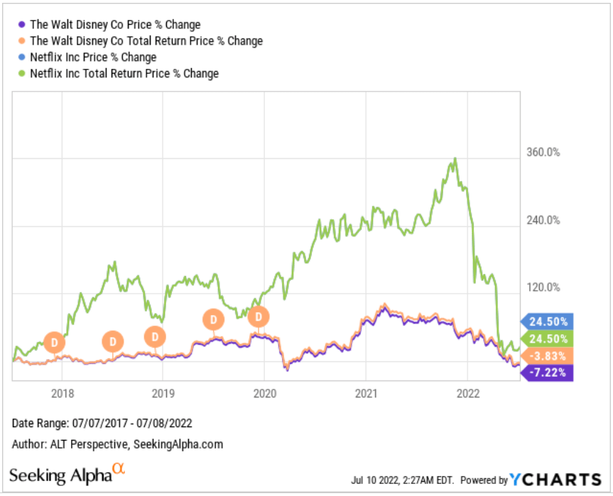 DIS stock total return price change versus NFLX stock