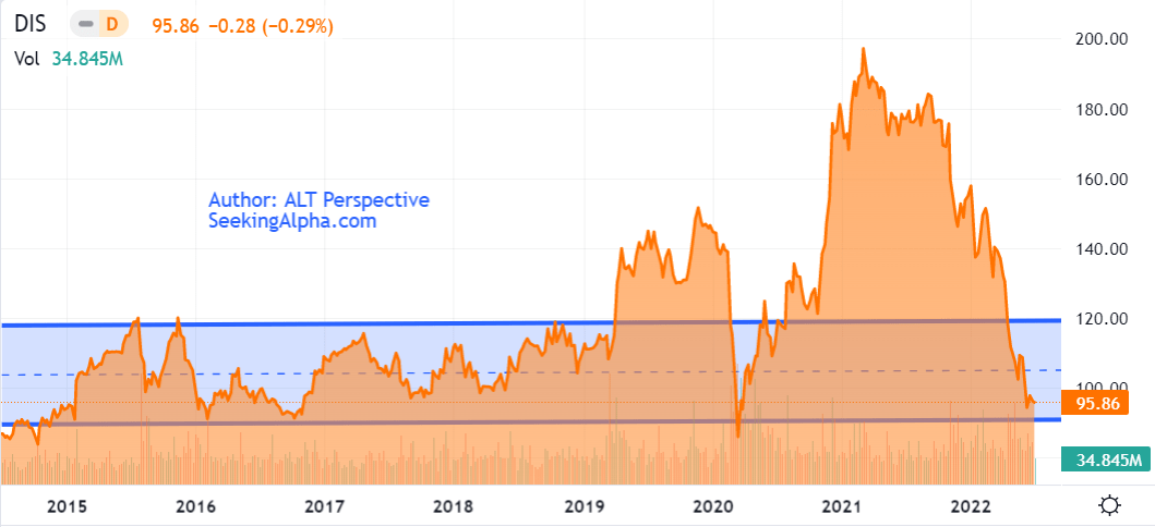 Disney stock multi-year share price chart