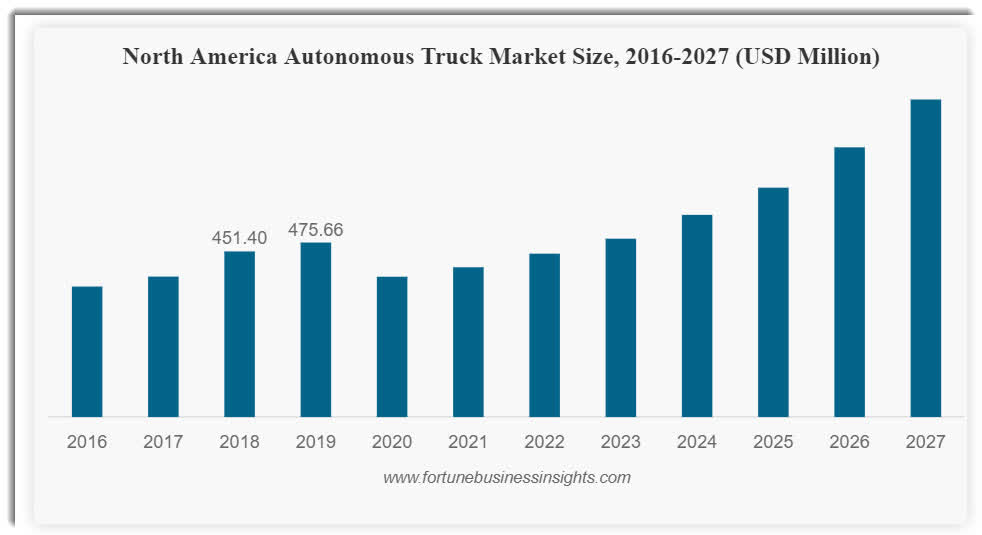 N. America Autonomous Truck Market