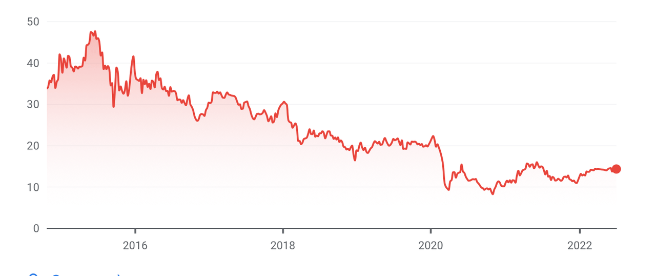 Source: Google Finance