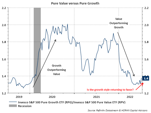 Pure Value Index (<a href='https://seekingalpha.com/symbol/RPV' title='Invesco S&P 500 Pure Value ETF'>RPV</a>) versus Pure Growth index (<a href='https://seekingalpha.com/symbol/RPG' title='Invesco S&P 500 Pure Growth ETF'>RPG</a>) as of July 8, 2022