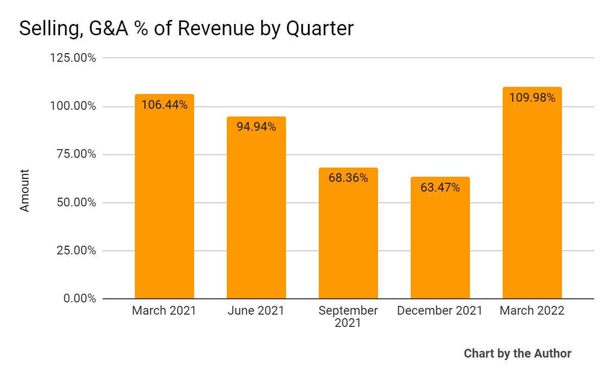 5 Quarter Selling, G&A % Of Revenue