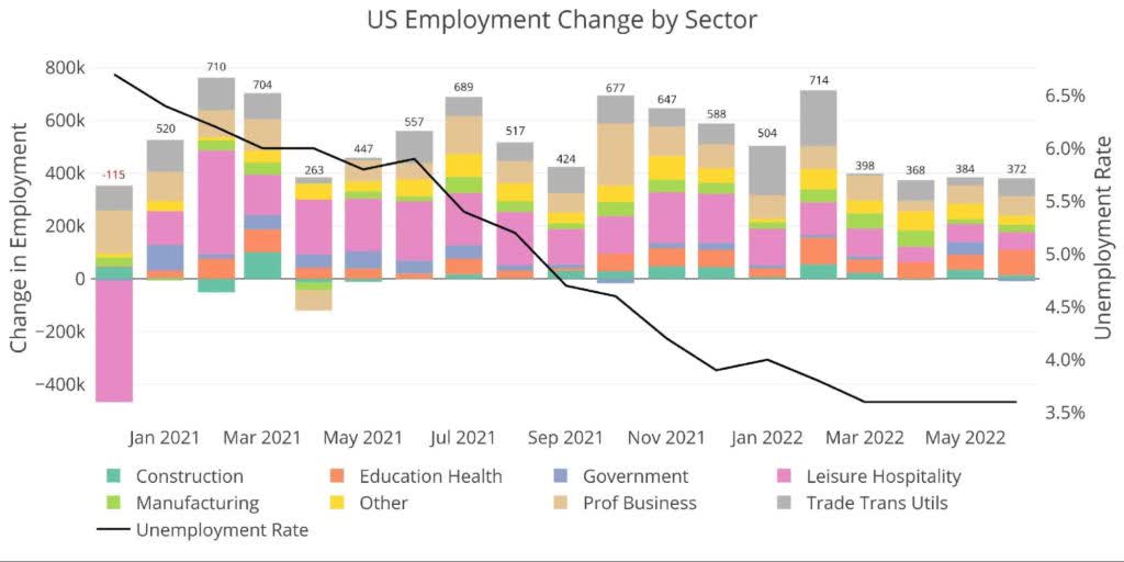 US Employment Change By Sector