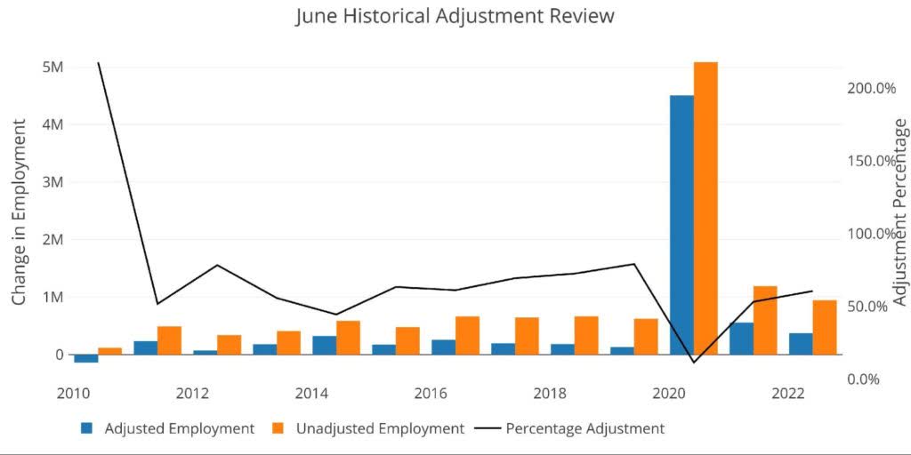 June Historical Adjustment Review