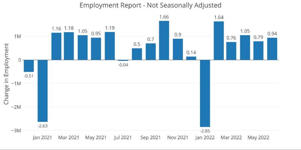 Employment Report - Not Seasonally Adjusted