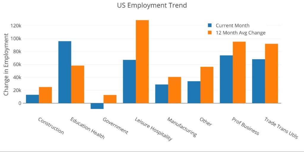 US Employment Trend