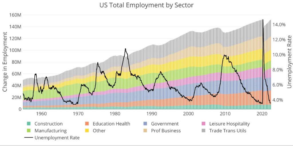 US Total Employment By Sector