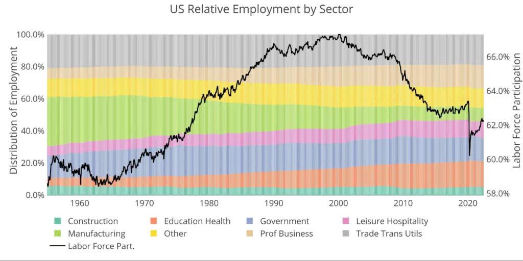 Labor Market Distribution
