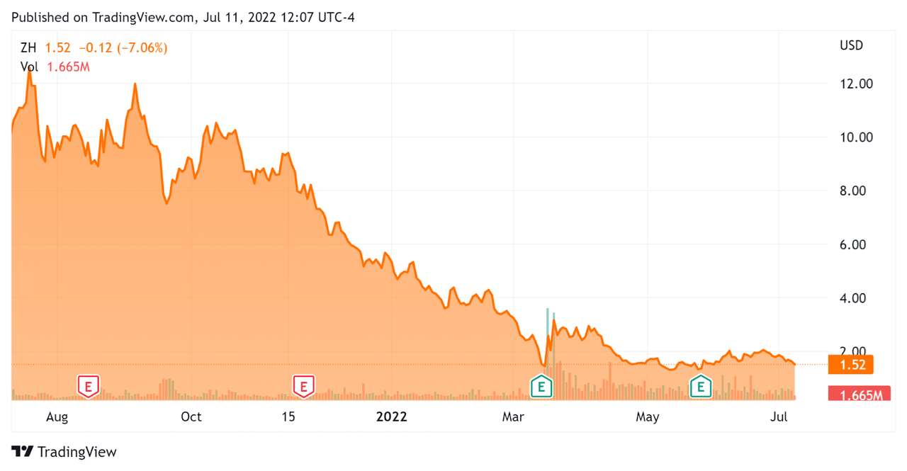 52 Week Stock Price