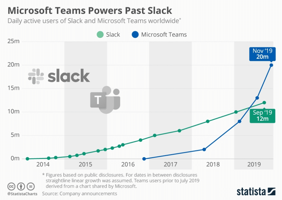 Microsoft Teams vs Slack: Which Collaboration App Is Better?