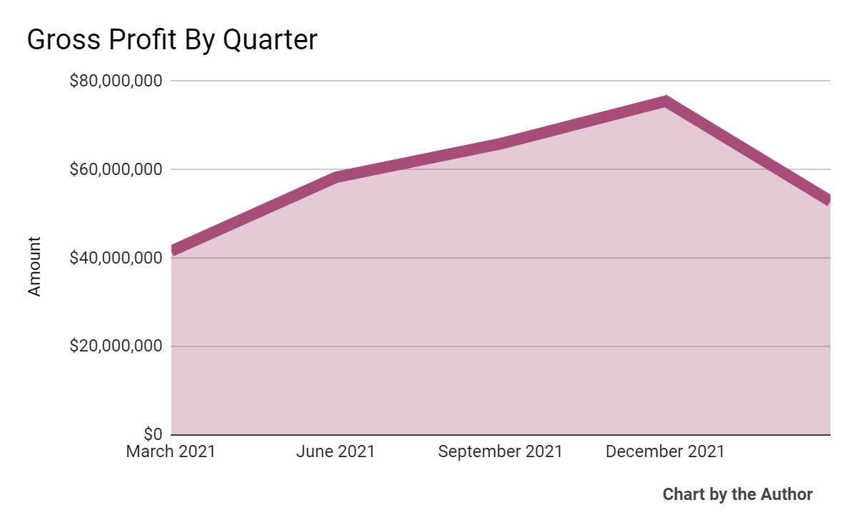 5 Quarter Gross Profit