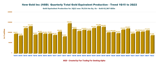 New Gold Quarterly Gold Equivalent production