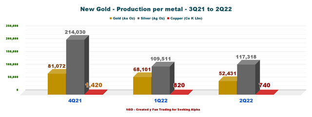 New Gold production per metal