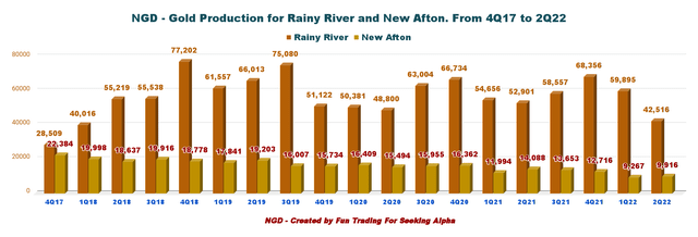 New Gold - Gold Production for Rainy River and New Afton