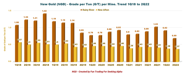 New Gold - Grade per ton