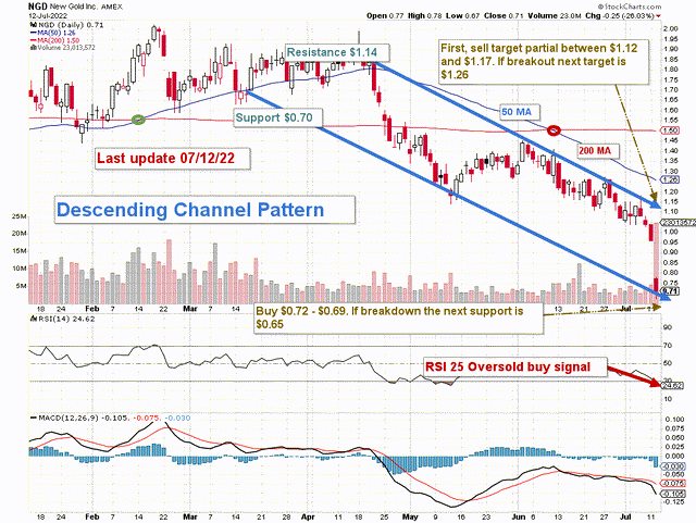 NGD stock technical analysis chart