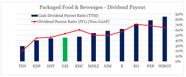 Packaged Food dividend payout