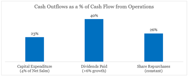 General Mills Cash Outflows Assumptions