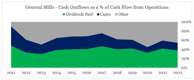 General Mills Cash Outflows