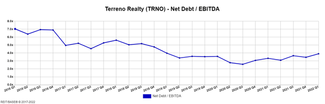 Chart of net debt to EBITDA for TRNO from 2016 through today