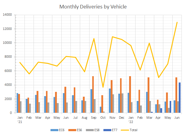 Nio monthly deliveries breakdown by model
