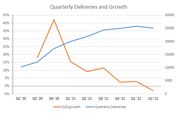 Nio Quarterly Deliveries and quarterly growth rates
