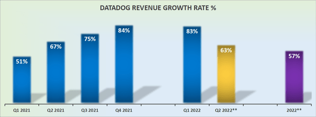 Datadog revenue growth rates