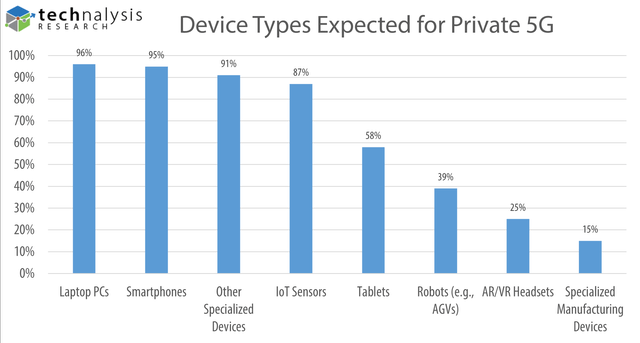 Device types expected for 5G
