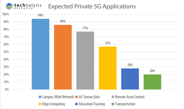 Expected private 5G applications