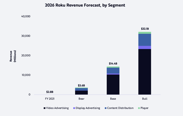 Roku revenue forecast slide