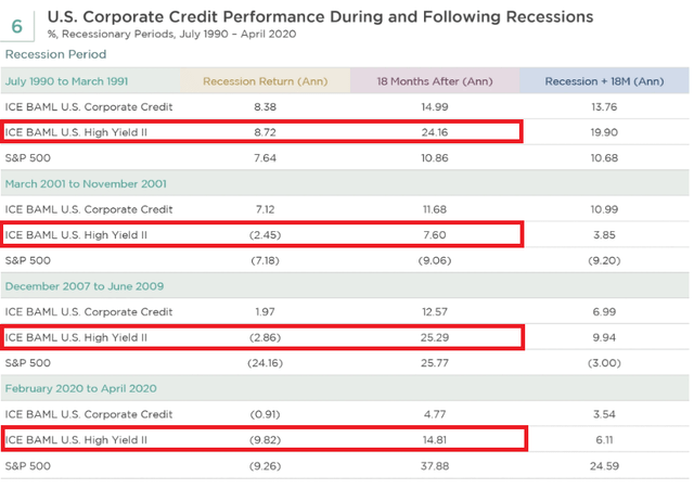 US corporate credit performance during and following recessions