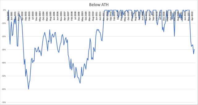 HD historic drawdowns