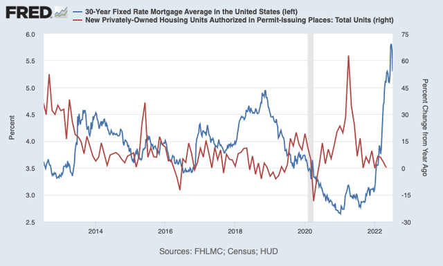 Building Permits, Mortgage Rates