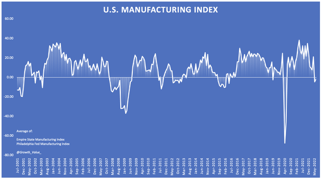 Empire State/Philadelphia Fed manufacturing surveys