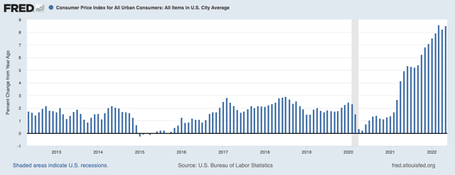 US CPI