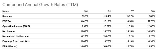 HD growth rates